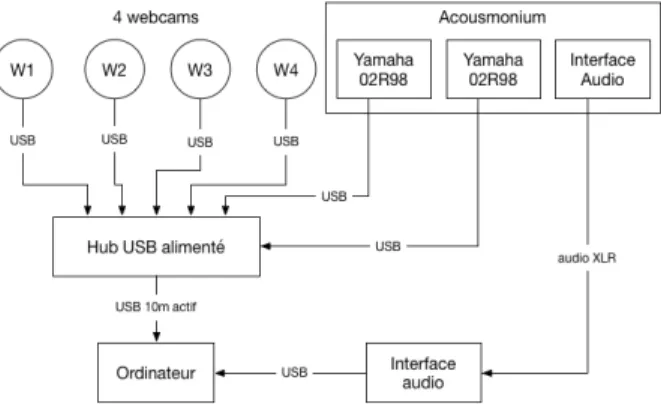 Figure 2. La position des webcams autour de  l’interprète et de la console de diffusion