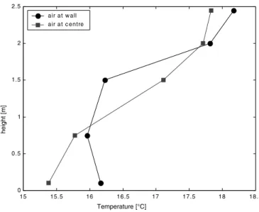 Figure 9 : Profils de température le long du mur opposé à l'émetteur pour différentes puissances émises 