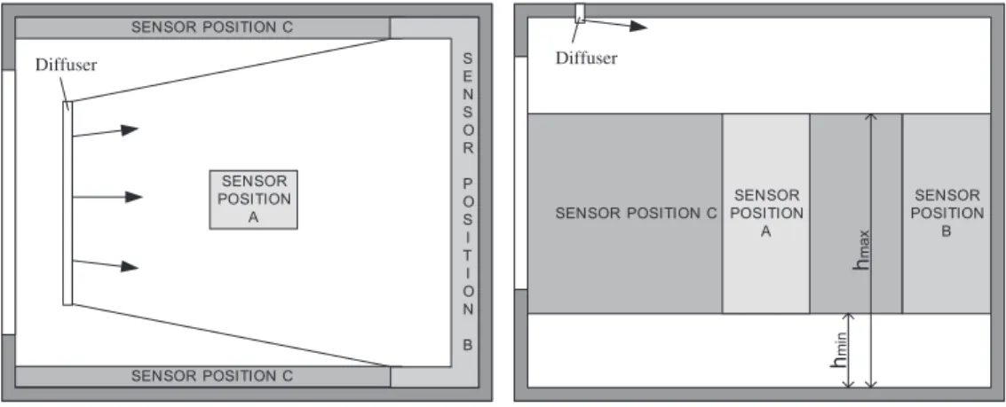 Figure 10 : Positions typiques de la sonde d'ambiance d'un régulateur Système à débit d'air variable (vue de dessus et  coupe verticale)