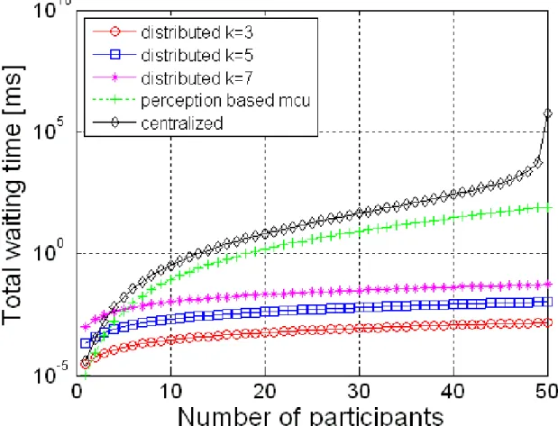 Fig. 3. Comparison of queuing waiting time among centralized, perception-based centralized and perception-based distributed architectures at minimum traffic when r b = 1, r e = 0.1, n e = 3.