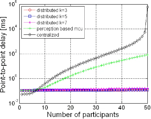 Fig. 5. Comparison of total point-to-point delay among centralized, perception-based centralized and perception-based distributed architectures at minimum traffic when r b = 1, r e = 0.1, n e = 3.