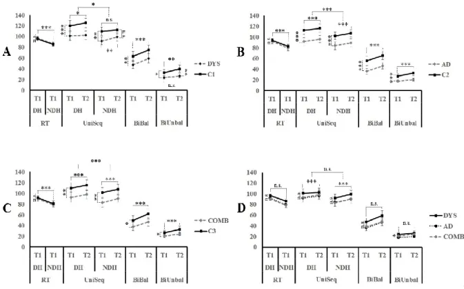 Fig 2. Motor performances on the Leonard Tapping Task (LTT) between experimental  groups and control groups