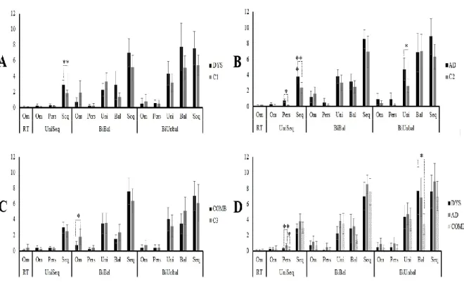 Fig 3. Error ratios on the Leonard Tapping Task (LTT) between experimental groups  and control groups