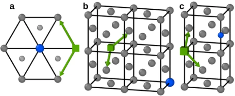 Figure 2: Examples of vacancy (green square) jumps in the vicinity of a solute (blue sphere) for various lattices: a)  hexag-onal close pack, the smaller and lighter spheres  represent-ing atoms that are below and above the basal plane; b)  face-centered c