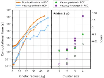 Figure 4: Measured computational times as functions of kinetic radius (left) and cluster size (right) on an Intel R Xeon R CPU E5-2680 v4 (2.40 GHz)