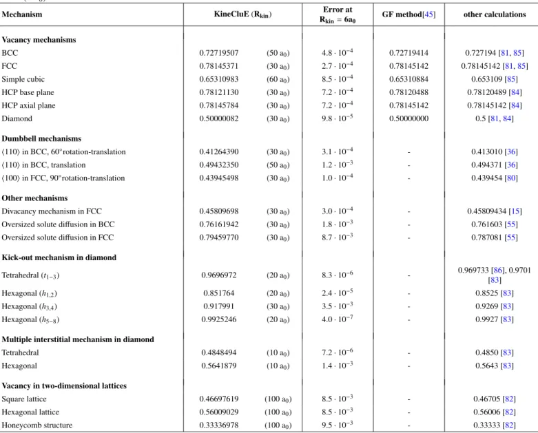 Table 1: Self-di ff usion correlation factors for various mechanisms, as computed with KineCluE, in comparison with the Green function method [45] and previous calculations [15, 36, 55, 80–85]