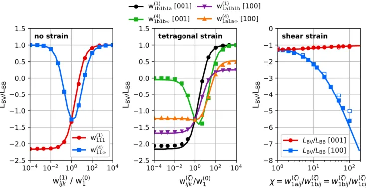 Figure 9: Drag ratios for substitutional solute di ff usion by vacancies in an FCC model alloy without strain (left), under a tetragonal strain ε 33 (middle), and under a shear strain (right), as functions of different frequency ratios, compared with the S