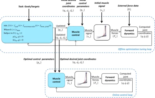 Figure 7: Controller Optimization Scheme. The tuning process, which is usually made over a group of time steps [GvdPvdS13], is iterated until the cost function is minimized or the desired motion is obtained (the tunning process may also consist of a locall