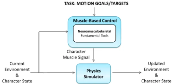 Figure 1 depicts how muscle-based control is integrated in a physics-based framework. In this diagram, the physics simulator updates the state of the character and the  environ-ment as a result of the external forces in the environenviron-ment and internal