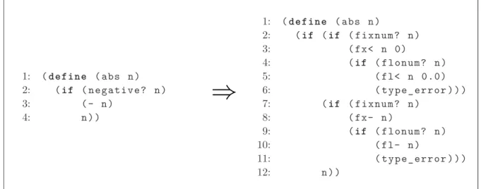 Fig. 1.1. Typical Scheme code expansion including type dispatches for a compiler supporting fixnums and flonums.