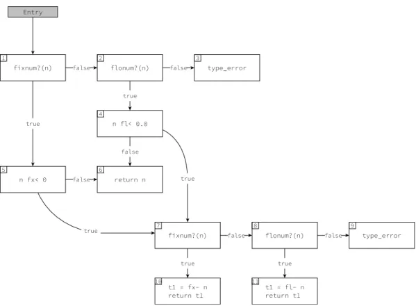 Fig. 1.2. Typical control flow graph generated by a compiler for the function abs .