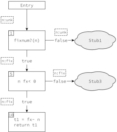 Fig. 1.4. Compilation state after the whole function is generated for a call with a negative fixnum.