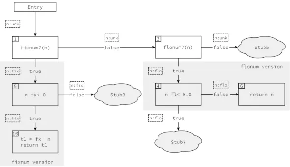 Fig. 1.5. Compilation state after the whole function is generated for a call with a negative fixnum and a positive flonum.