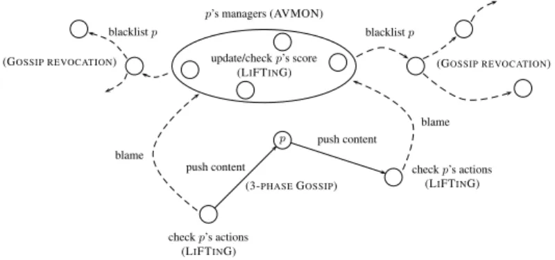 Figure 3: Overview of LiFTinG’s architecture and functionning.