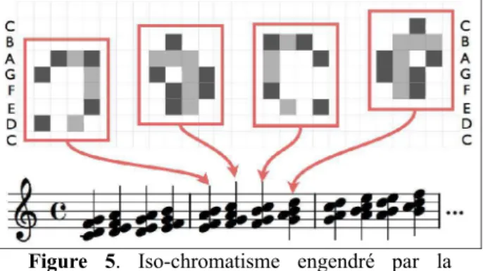 Figure  5.   Iso-chromatisme   engendré   par   la  progression   du   “Light   Weight   Space   Ship” 