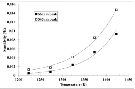 Fig. 7. Absolute sensitivity of the intensity ratio method as a function of the annealing temperature for YSZ:Er 3+ samples (phosphor powder), considering two emission lines at 562 nm and 545 nm (excitation wavelength at 532 nm)