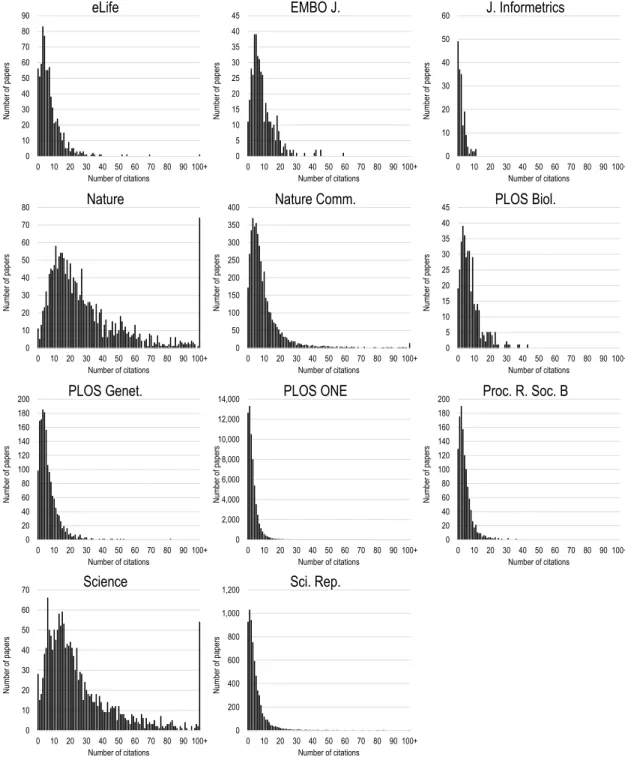 Fig 1. Citation distributions of 11 different science journals. Citations are to ‘citable documents’ as classified by  Thomson Reuters, which include standard research articles and reviews