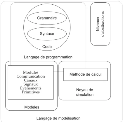 Figure 2.1 – Langage de modélisation
