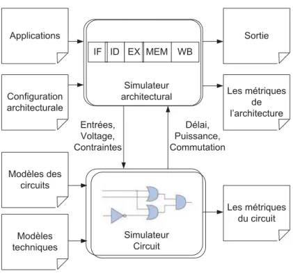 Figure 2.11 – Simulation logicielle architecturale [Lee et al., 2004]