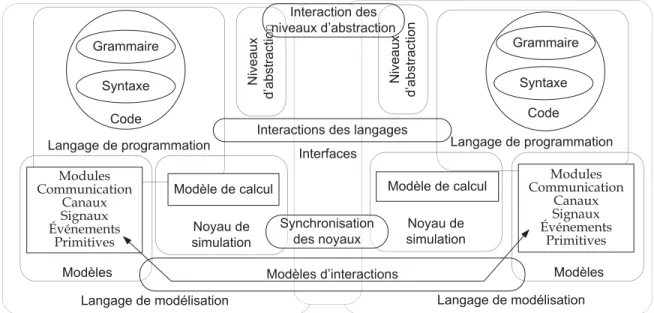 Figure 2.14 – Langages de modélisation [Dubois et al., 2009]