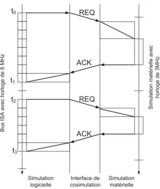 Figure 2.15 – Synchronisation avec la méthode accusé de réception