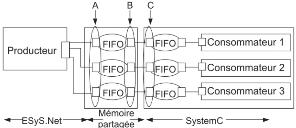Figure 2.16 – Exemple de mémoire partagée