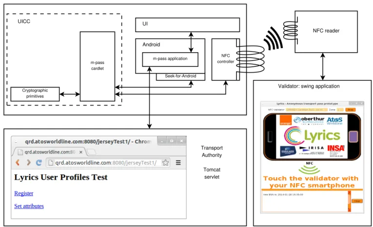 Figure 2. Architecture of the m-pass prototype and validator