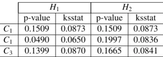 Table 4: Statistical values for a Kolmogorov-Smirnov test with a significance level of 5 % (p-value: the critical value to reject the null hypothesis, ksstat: the greatest discrepancy between the observed and expected cumulative frequencies).
