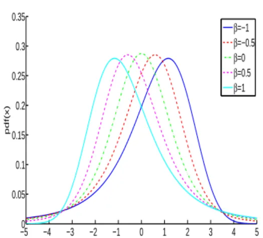 Figure 2: Calculation of plausibility function with an unsymmetric α-stable distribution.