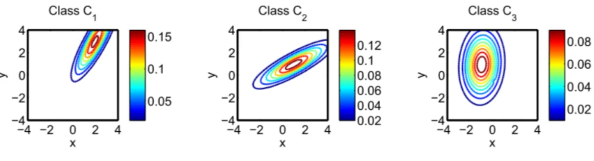 Figure 10: Iso-contour lines of data estimated with an α-stable model.