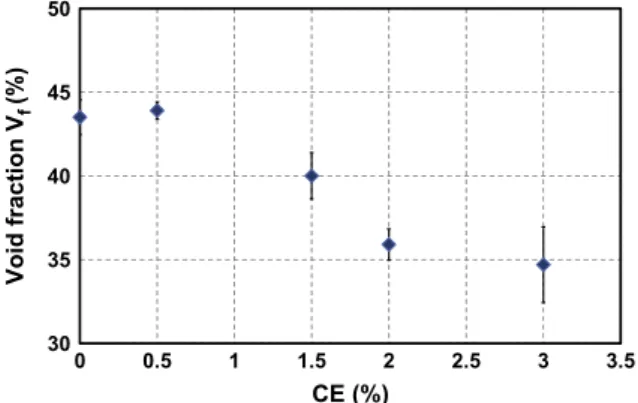 Fig. 6 shows that, except for the lowest CE content (0.5 wt.%), the addition of the chain extender reduces the ability to the expansion of the PLA, leading to a reduction of the void fraction of the foams