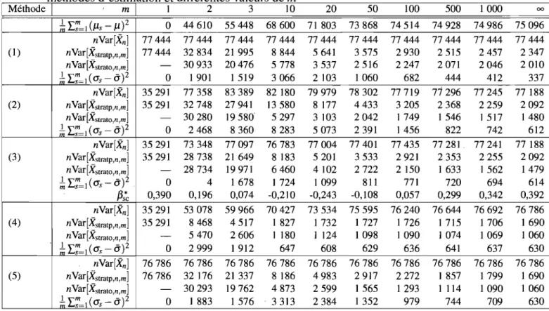 Tableau  3.VIII - Termes  de  la décomposition  de  la  variance  de  G(so)  pour différentes  méthodes d'estimation et différentes valeurs de m 