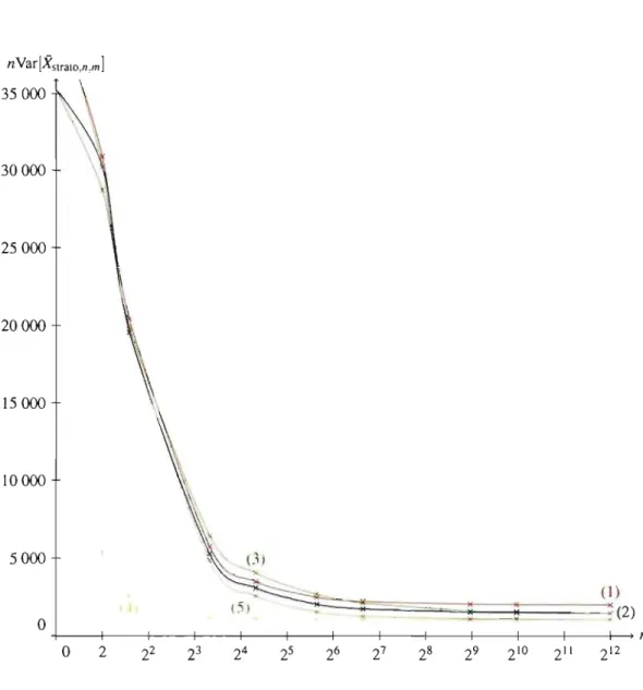 Figure 3.5 - Variance de  G(so)  en fonction  du  nombre de strates avec allocation propor- propor-tionnelle 