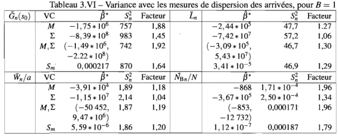 Tableau 3.VI - Variance avec les mesures de dispersion des  arrivées, pour  B  =  1 