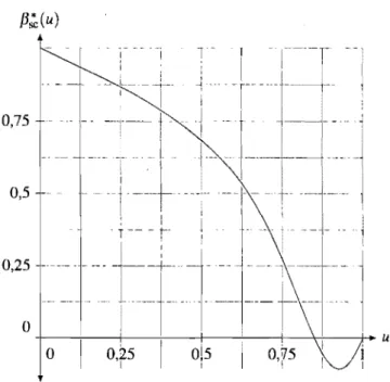 Figure 3.1  Fonction  (3;c(u)  pourle nombre d'appels attendant moins de  so,  approximée  par des splines cubiques lissées sur 1 000 points 