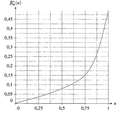 Figure  3.4 - Fonction  /3s*c(u)  pour  le  nombre  d'abandons,  approximée  par des  splines  cubiques lissées sur 1 000 points 