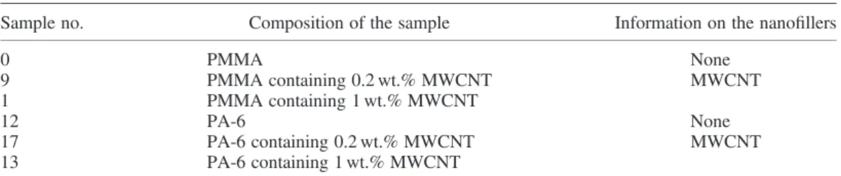 Table II. Samples studied: polymers alone and polymers containing nano ﬁ llers.