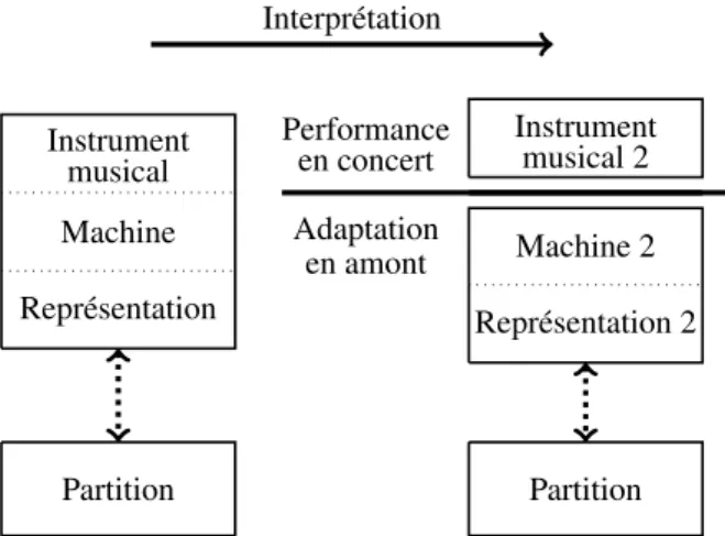 Figure 1. Constitution d’un instrument électronique par l’in- l’in-terprétation.