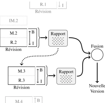 Figure 3. L’adaptation des catégories Machine M. et Repré- Repré-sentation R. produit une révision