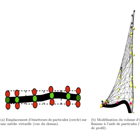 Figure 4.1 – Mèche et émetteurs de particules de l’implémentation de Bridault, pour la modé- modé-lisation d’une flamme