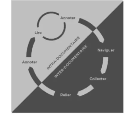 Figure 3 : Modélisation des processus de redocumentarisation dans MemoRekall.  