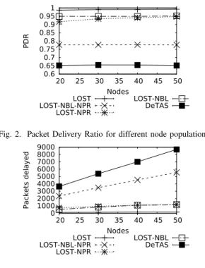 Fig. 3. Number of delayed packets for different node populations.