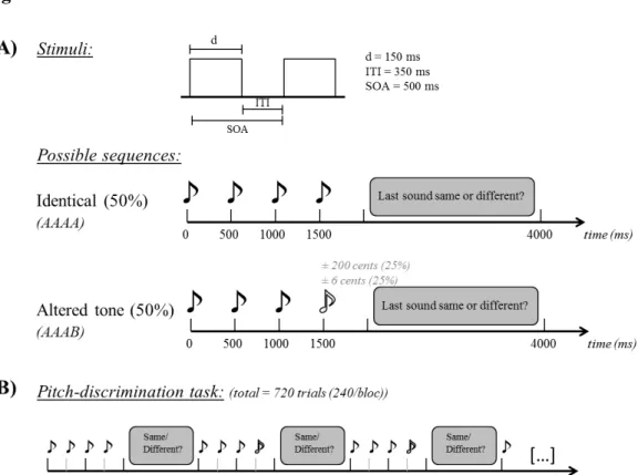 Figure 1. Stimuli and task 