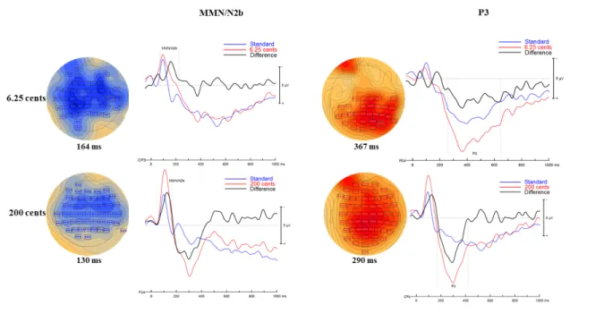 Figure 5. Baseline ERPs for the sham stimulation 