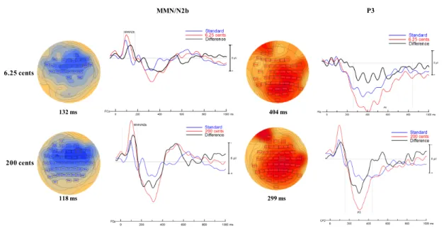 Figure 7. Baseline ERPs for the temporal stimulation  6.25 cents 200 cents MMN/N2b P3132 ms404 ms 118 ms 299 ms