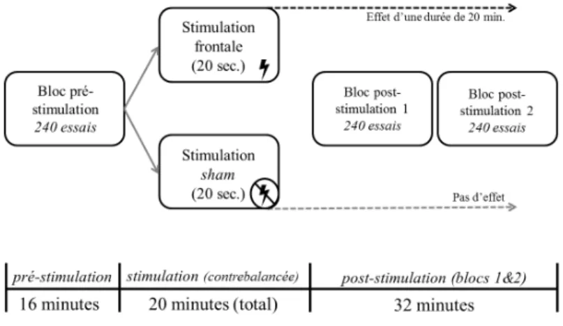 Figure 2. Procédure expérimentale de l’étude TMS. La procédure consistait en trois blocs  expérimentaux  séparés  (pré-stimulation,  post-stimulation  1,  post-stimulation  2),  durant  lesquels les participants complétaient une tâche de détection de chang
