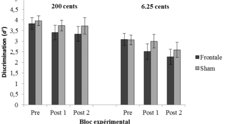 Figure 3. Habiletés de discrimination. Les habiletés de discrimination des participants (d’)  sont présentées en fonction du type de déviant (6.25 et 200 cents), du bloc expérimental (pré,  post1 et post2) et du type de stimulation (frontale et sham)