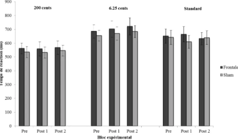 Figure 4. Temps de réaction. Les temps de réaction des participants (ms) sont présentés en  fonction du type de son (6.25 cents, 200 cents et standard), du bloc expérimental (pré, post1 et  post2) et du type de stimulation (frontal et sham)