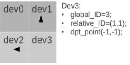 Fig. 5. The dependent points of device 3