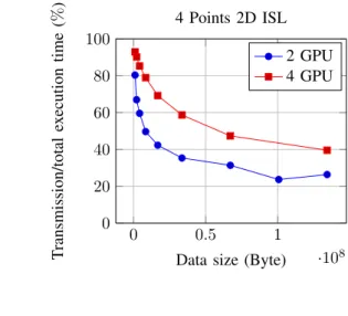 Fig. 8. Normalized data transfer between multi-GPUs